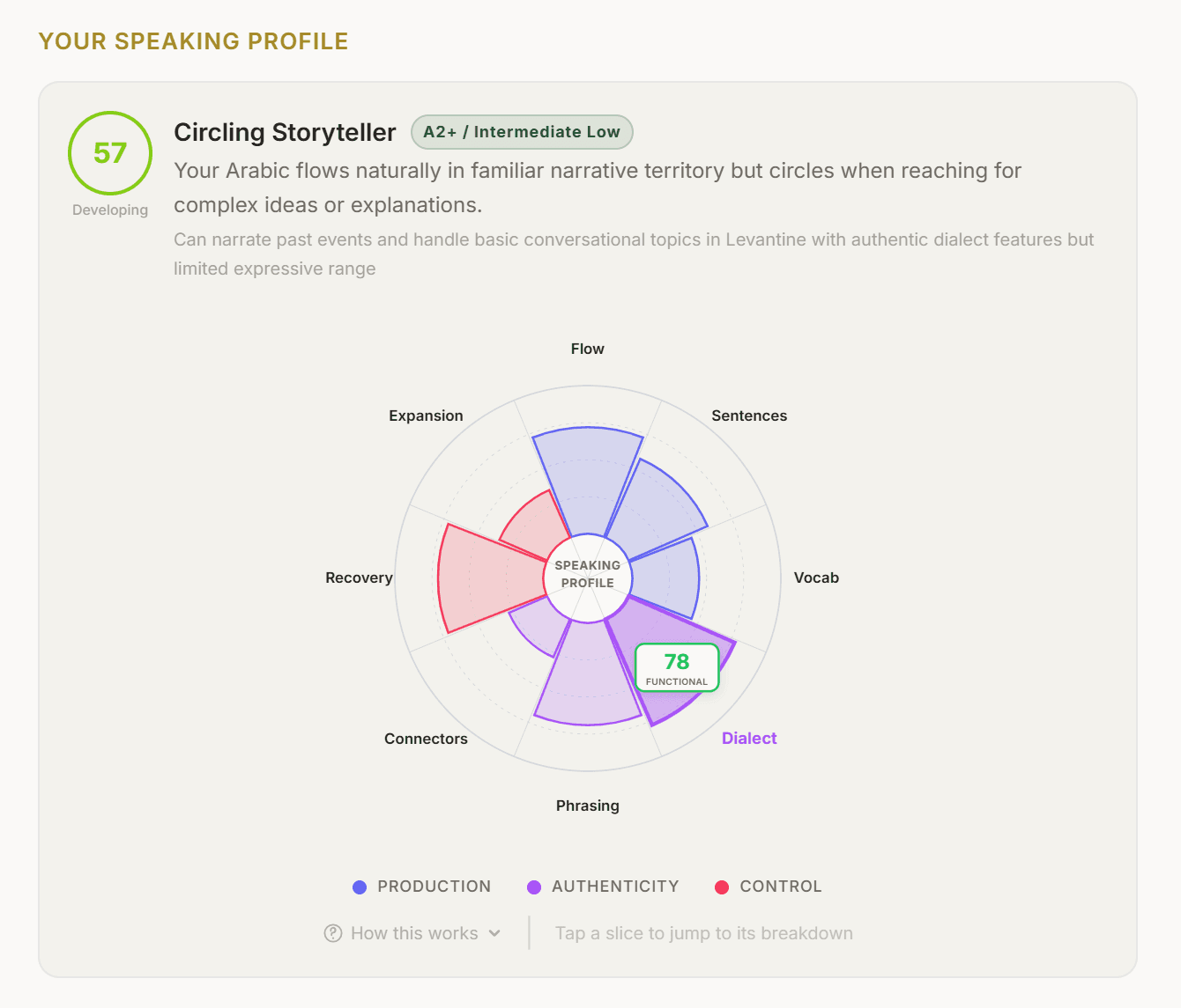 A Talk to Me 'Your Speaking Profile' panel — a radar chart across eight dimensions (Flow, Sentences, Vocab, Dialect, Phrasing, Connectors, Recovery, Expansion) grouped into Production, Authenticity, and Control. Score 57 / Developing. Archetype 'Circling Storyteller'. CEFR A2+ / Intermediate Low.